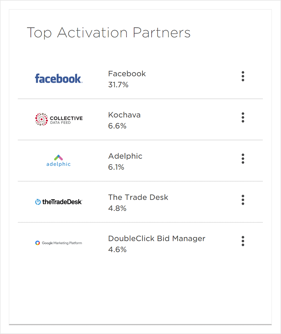 Top Activation Partners